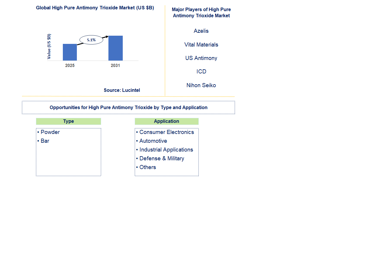 High Pure Antimony Trioxide Market Trends and Forecast
